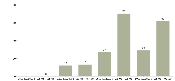 Работа менеджер в интернет компанию в Ставрополе - Число вакансий в Ставрополе по специальности менеджер в интернет компанию за 2 месяца