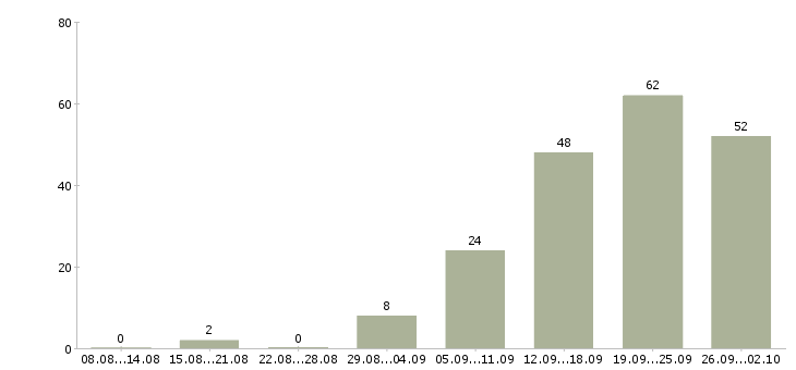 Работа менеджер с бесплатным обучением в Ставрополе - Число вакансий в Ставрополе по специальности менеджер с бесплатным обучением за 2 месяца
