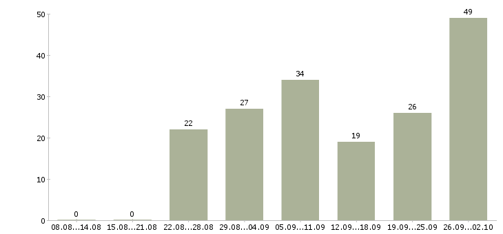 Работа подработка и работа в Ставрополе - Число вакансий в Ставрополе по специальности подработка и работа за 2 месяца