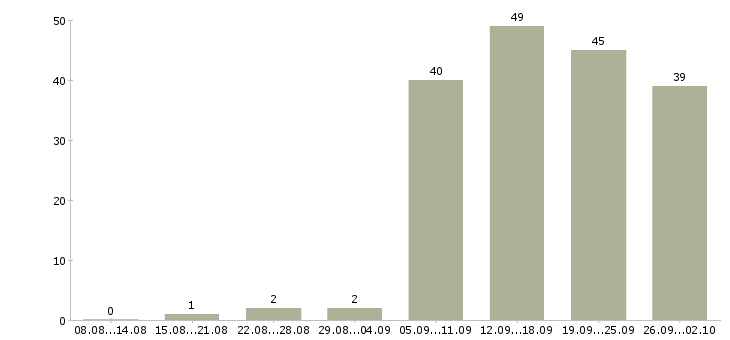 Работа оператор пк в Сургуте - Число вакансий в Сургуте по специальности оператор пк за 2 месяца