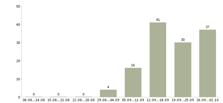 Работа телефонный менеджер в Твери - Число вакансий в Твери по специальности телефонный менеджер за 2 месяца