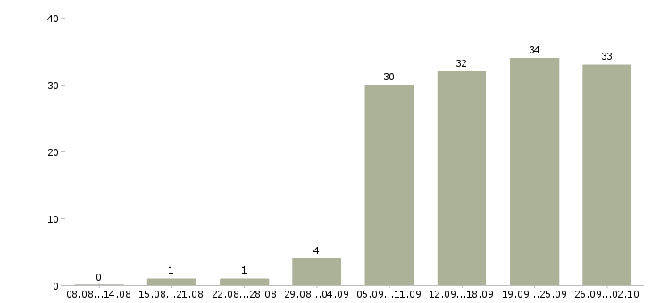 Работа менеджер по продажам заключению договоров в Хабаровске - Число вакансий в Хабаровске по специальности менеджер по продажам заключению договоров за 2 месяца