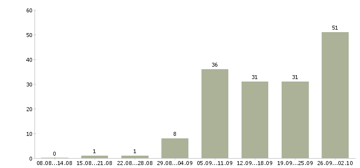 Работа руководитель проекта в Хабаровске - Число вакансий в Хабаровске по специальности руководитель проекта за 2 месяца