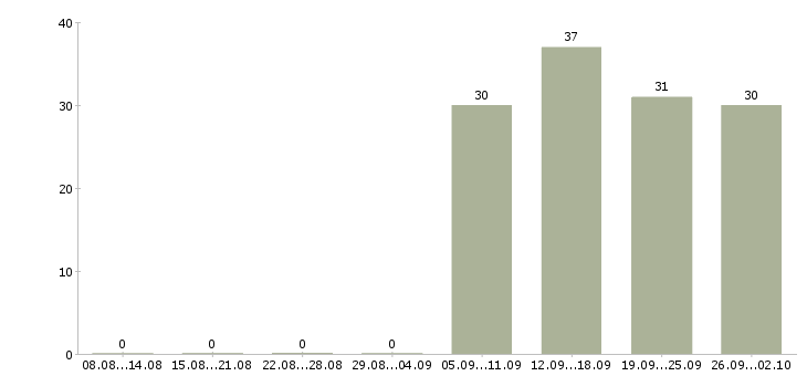 Работа оператор пк отдела продаж в Химках - Число вакансий в Химках по специальности оператор пк отдела продаж за 2 месяца