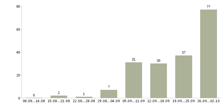 Работа менеджер по продажам техники в Челябинске - Число вакансий в Челябинске по специальности менеджер по продажам техники за 2 месяца
