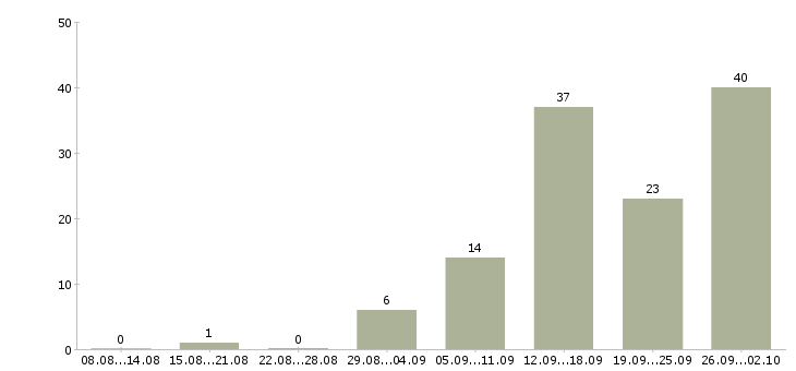 Работа требуются активные сотрудники в Челябинске - Число вакансий в Челябинске по специальности требуются активные сотрудники за 2 месяца