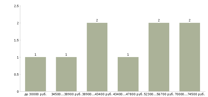 Найти работу мастер педикюра и маникюра Санкт-петербург - График распределения вакансий «мастер педикюра и маникюра» по зарплате