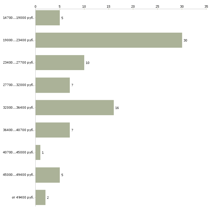Найти работу менеджер по работе с клиентам в Балашихе - График распределения вакансий «менеджер по работе с клиентам» по зарплате