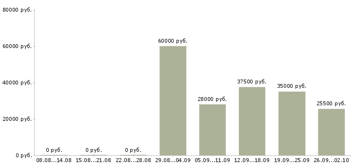 Вакансии engineer в Тамбове - Медиана зарплат engineer в Тамбове за 2 месяца