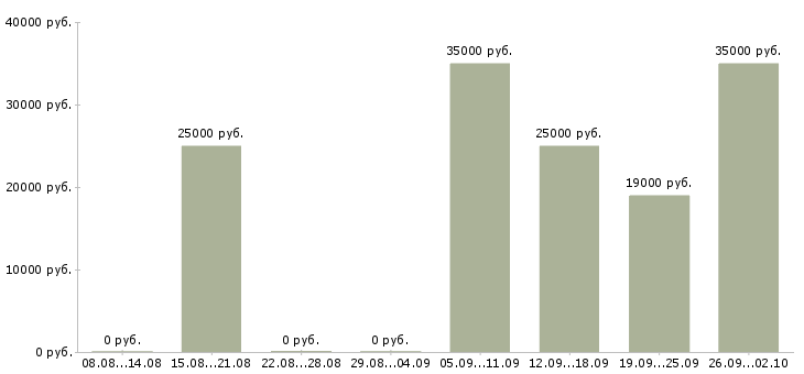 Вакансии администратор менеджер в Одинцово - Медиана зарплат администратор менеджер в Одинцово за 2 месяца