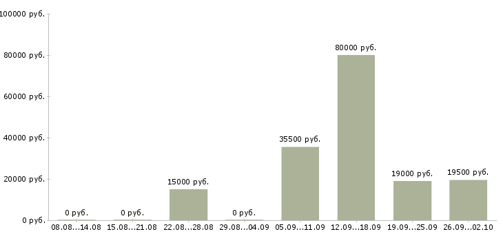 Вакансии администратор пк в Королеве - Медиана зарплат администратор пк в Королеве за 2 месяца