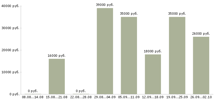 Вакансии активные продавцы Нижний новгород - Медиана зарплат активные продавцы Нижний новгород за 2 месяца