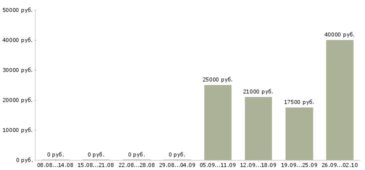 Вакансии активный менеджер продаж в Дзержинске - Медиана зарплат активный менеджер продаж в Дзержинске за 2 месяца