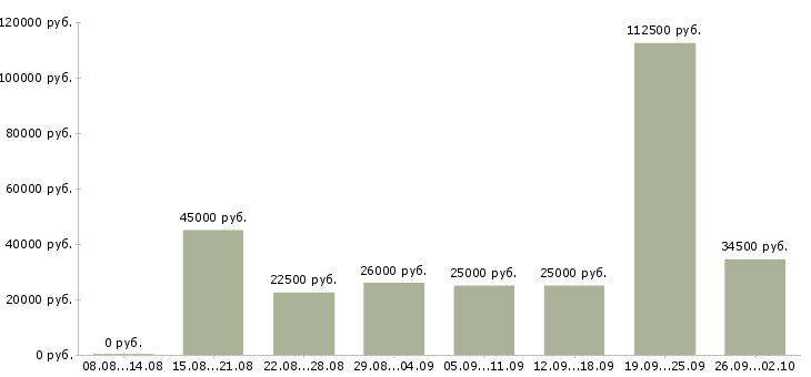 Вакансии в интернет проекте в Самаре - Медиана зарплат в интернет проекте в Самаре за 2 месяца