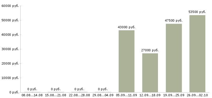 Вакансии водитель в компанию в Балаково - Медиана зарплат водитель в компанию в Балаково за 2 месяца