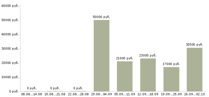 Вакансии водитель в офис компании Ингушетия - Медиана зарплат водитель в офис компании Ингушетия за 2 месяца