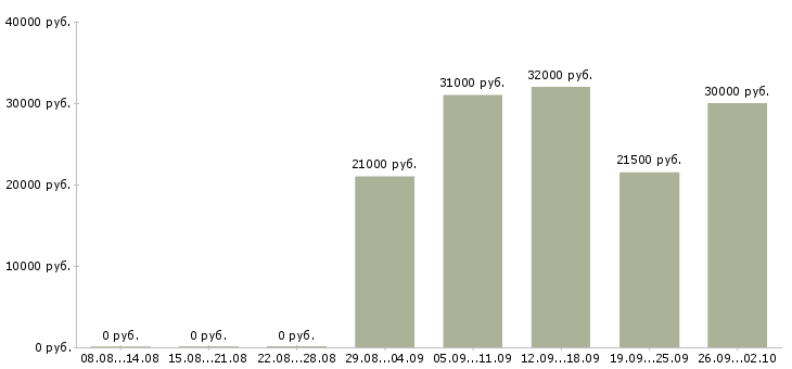 Вакансии водитель рабочий в Оренбурге - Медиана зарплат водитель рабочий в Оренбурге за 2 месяца