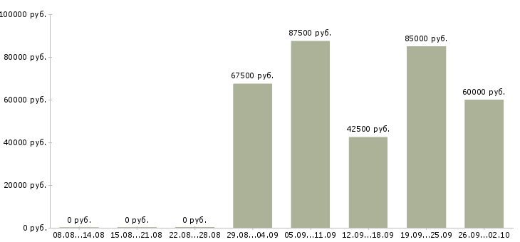Вакансии водитель с в Химках - Медиана зарплат водитель с в Химках за 2 месяца