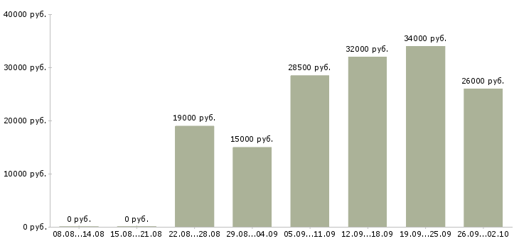Вакансии для менеджеров Йошкар-ола - Медиана зарплат для менеджеров Йошкар-ола за 2 месяца