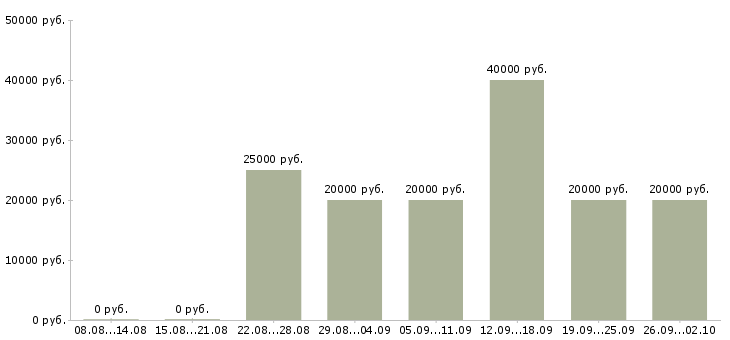 Вакансии для студентов в Краснодаре - Медиана зарплат для студентов в Краснодаре за 2 месяца