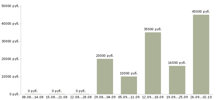 Вакансии дома через интернет в Брянске - Медиана зарплат дома через интернет в Брянске за 2 месяца