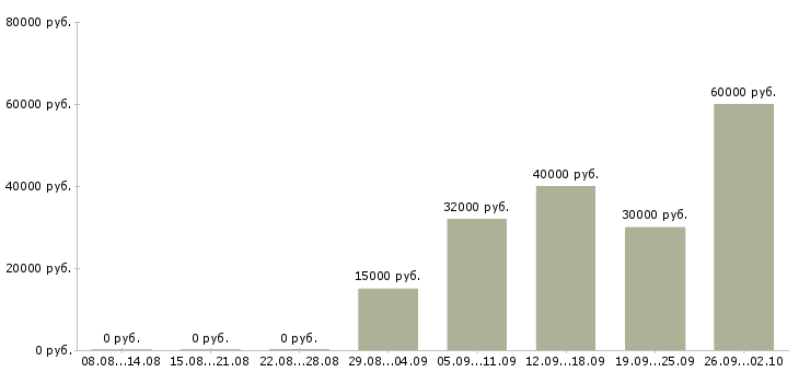 Вакансии заводы в Казани - Медиана зарплат заводы в Казани за 2 месяца