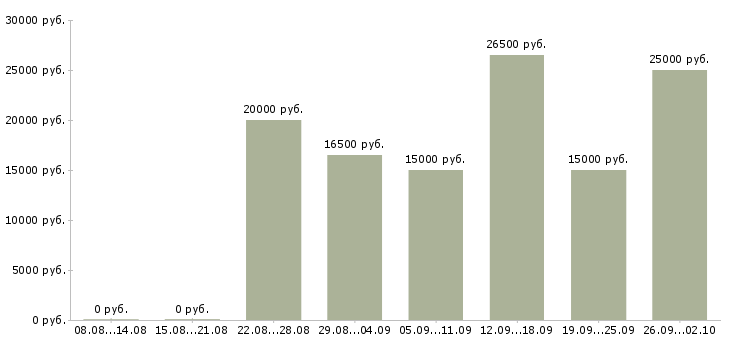 Вакансии и подработка в Тюмени - Медиана зарплат и подработка в Тюмени за 2 месяца