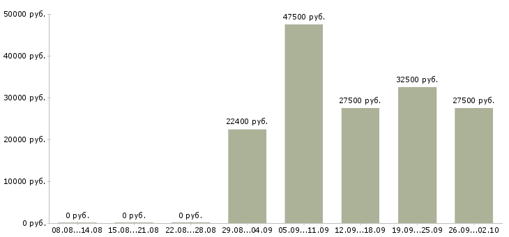 Вакансии инженер по продажам в Ижевске - Медиана зарплат инженер по продажам в Ижевске за 2 месяца