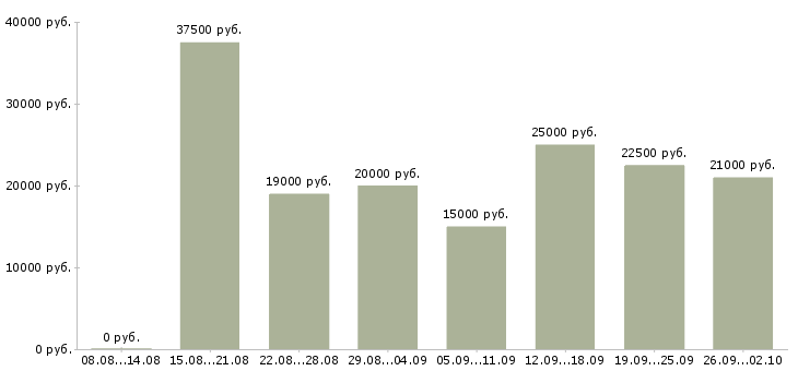 Вакансии интернет в Балаково - Медиана зарплат интернет в Балаково за 2 месяца