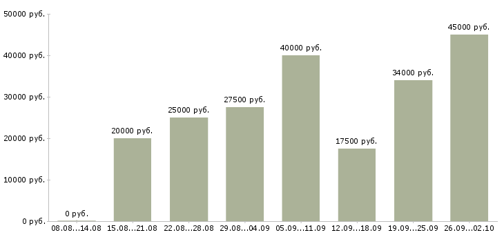 Вакансии интернет доход в Белгороде - Медиана зарплат интернет доход в Белгороде за 2 месяца