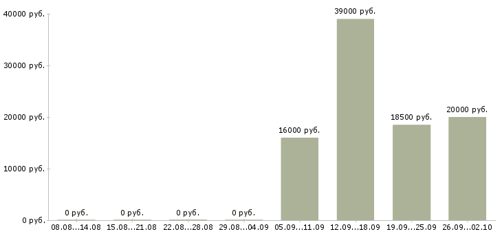 Вакансии касса в Оренбурге - Медиана зарплат касса в Оренбурге за 2 месяца