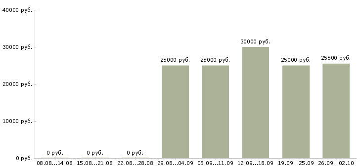 Вакансии кассир администратор в Дзержинске - Медиана зарплат кассир администратор в Дзержинске за 2 месяца