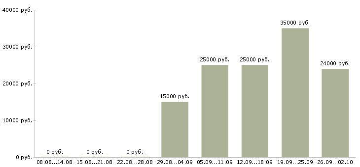 Вакансии кассир администратор в Уфе - Медиана зарплат кассир администратор в Уфе за 2 месяца