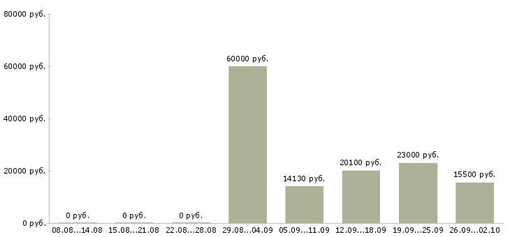 Вакансии кассир в день в Владимире - Медиана зарплат кассир в день в Владимире за 2 месяца