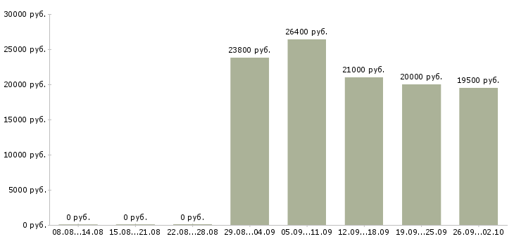 Вакансии кассир в торговый центр Санкт-петербург - Медиана зарплат кассир в торговый центр Санкт-петербург за 2 месяца