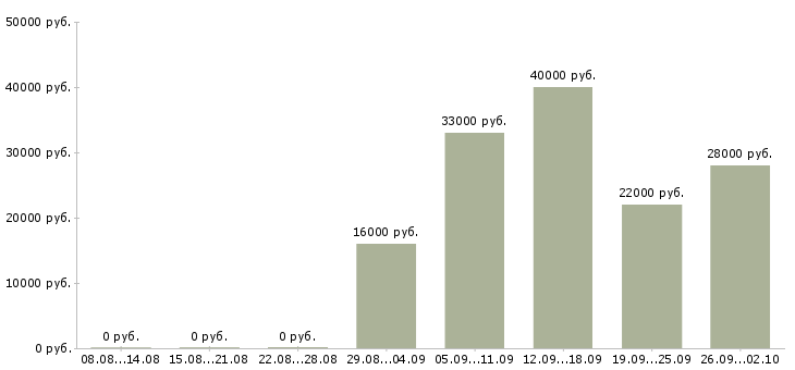 Вакансии кассир продавец в Калининграде - Медиана зарплат кассир продавец в Калининграде за 2 месяца