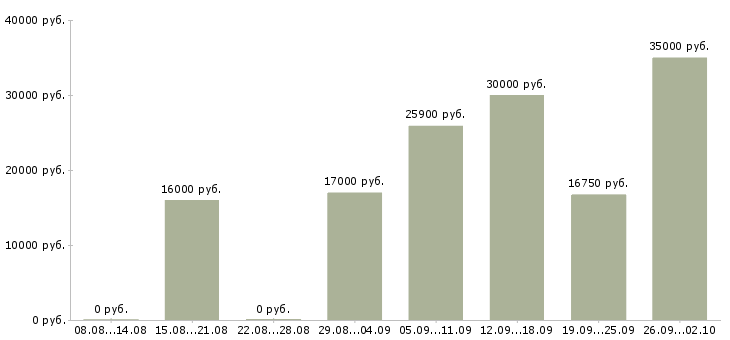 Вакансии кассир сменный график в Владимире - Медиана зарплат кассир сменный график в Владимире за 2 месяца