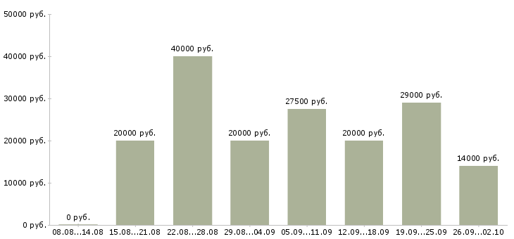 Вакансии коммерческий менеджер в Волгограде - Медиана зарплат коммерческий менеджер в Волгограде за 2 месяца