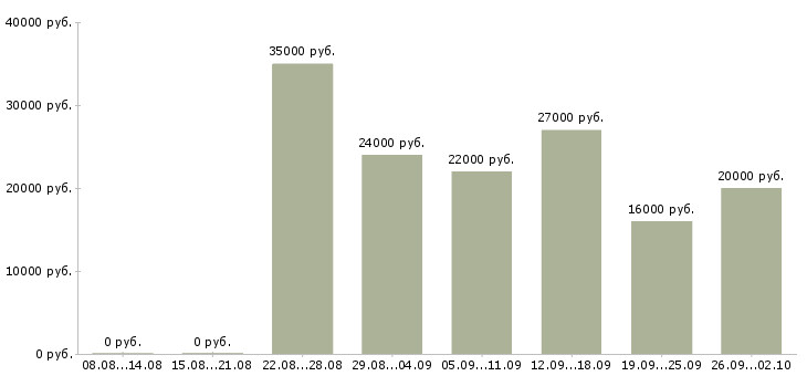 Вакансии коммерческий менеджер в Воронеже - Медиана зарплат коммерческий менеджер в Воронеже за 2 месяца