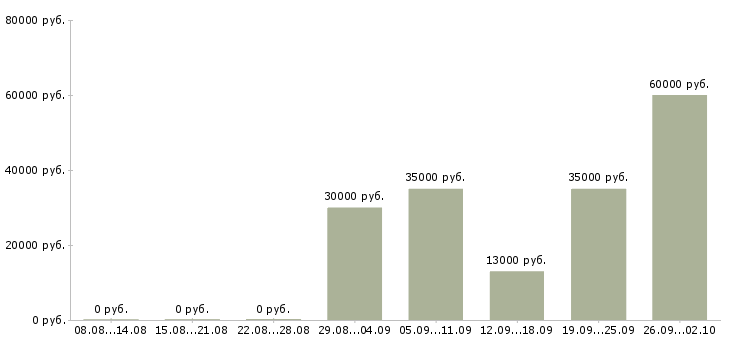 Вакансии консультант в отдел продаж в Балаково - Медиана зарплат консультант в отдел продаж в Балаково за 2 месяца