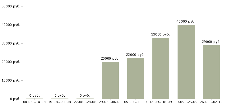 Вакансии консультант продавец Орехово-зуево - Медиана зарплат консультант продавец Орехово-зуево за 2 месяца