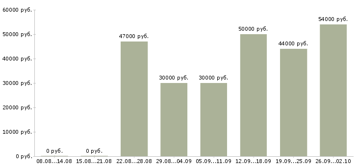 Вакансии курьер с ежедневными выплатами в Москве - Медиана зарплат курьер с ежедневными выплатами в Москве за 2 месяца