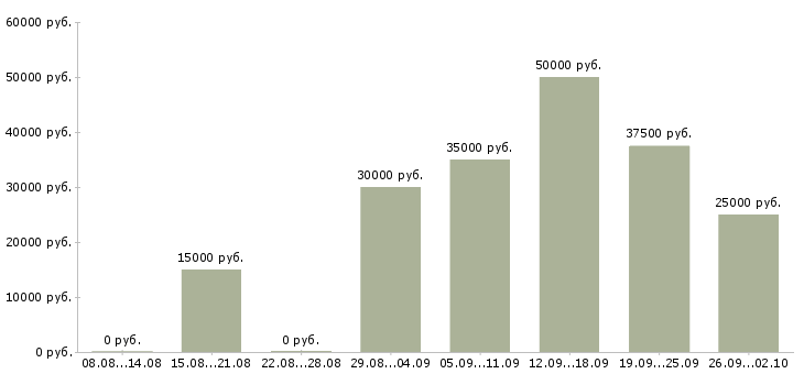Вакансии мастер педикюра и маникюра Санкт-петербург - Медиана зарплат мастер педикюра и маникюра Санкт-петербург за 2 месяца