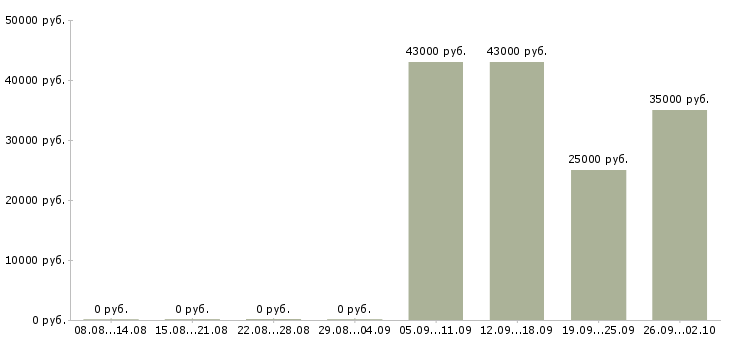 Вакансии менеджер активных продаж в Дзержинске - Медиана зарплат менеджер активных продаж в Дзержинске за 2 месяца