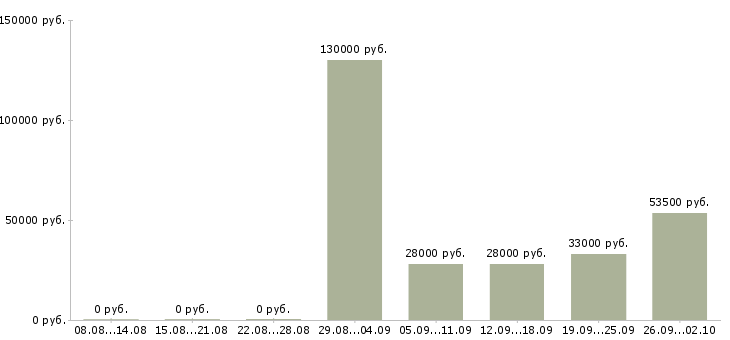 Вакансии менеджер в отдел по продажам в Магнитогорске - Медиана зарплат менеджер в отдел по продажам в Магнитогорске за 2 месяца