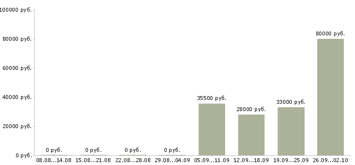 Вакансии менеджер в отдел по продажам в Чите - Медиана зарплат менеджер в отдел по продажам в Чите за 2 месяца