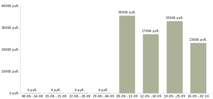 Вакансии менеджер в отдел продаж в Чите - Медиана зарплат менеджер в отдел продаж в Чите за 2 месяца