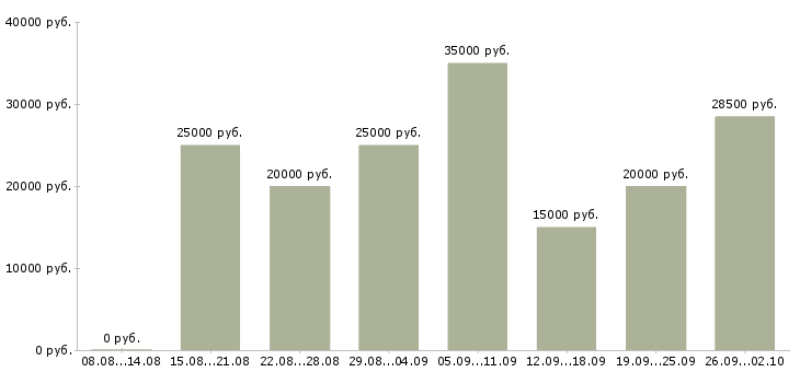 Вакансии менеджер интернет магазина Башкортостан - Медиана зарплат менеджер интернет магазина Башкортостан за 2 месяца