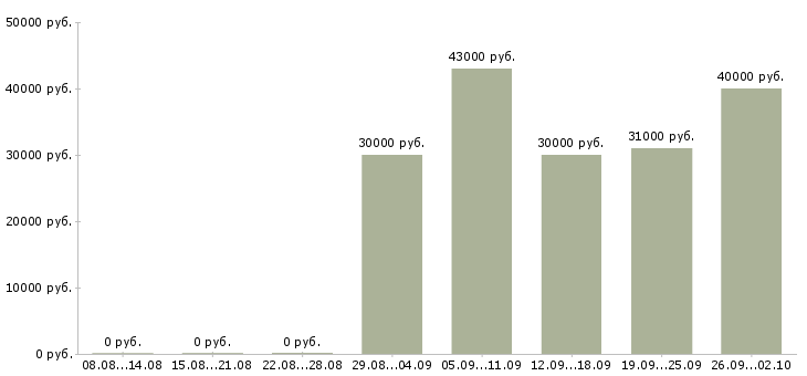 Вакансии менеджер направления в Воронеже - Медиана зарплат менеджер направления в Воронеже за 2 месяца