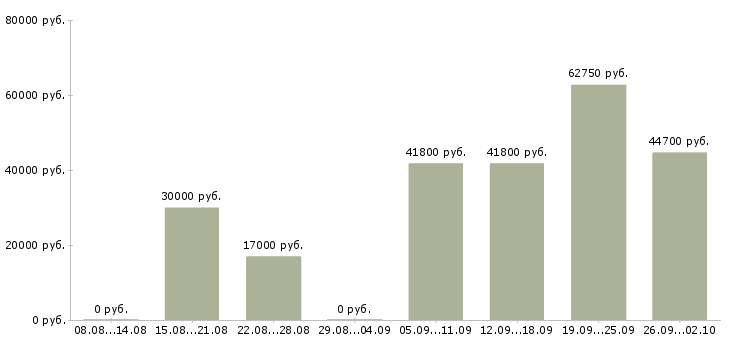 Вакансии менеджер организации в Кемерово - Медиана зарплат менеджер организации в Кемерово за 2 месяца